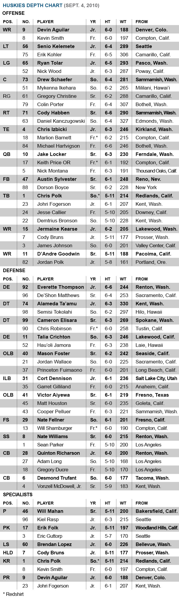 Shirley Left Off First Depth Chart Sportspress Northwest