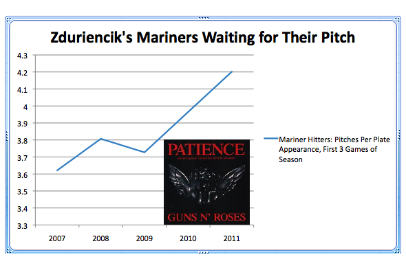 Mariners Taking More Pitches