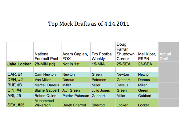 2011 Mock NFL Drafts, 4/14/2011